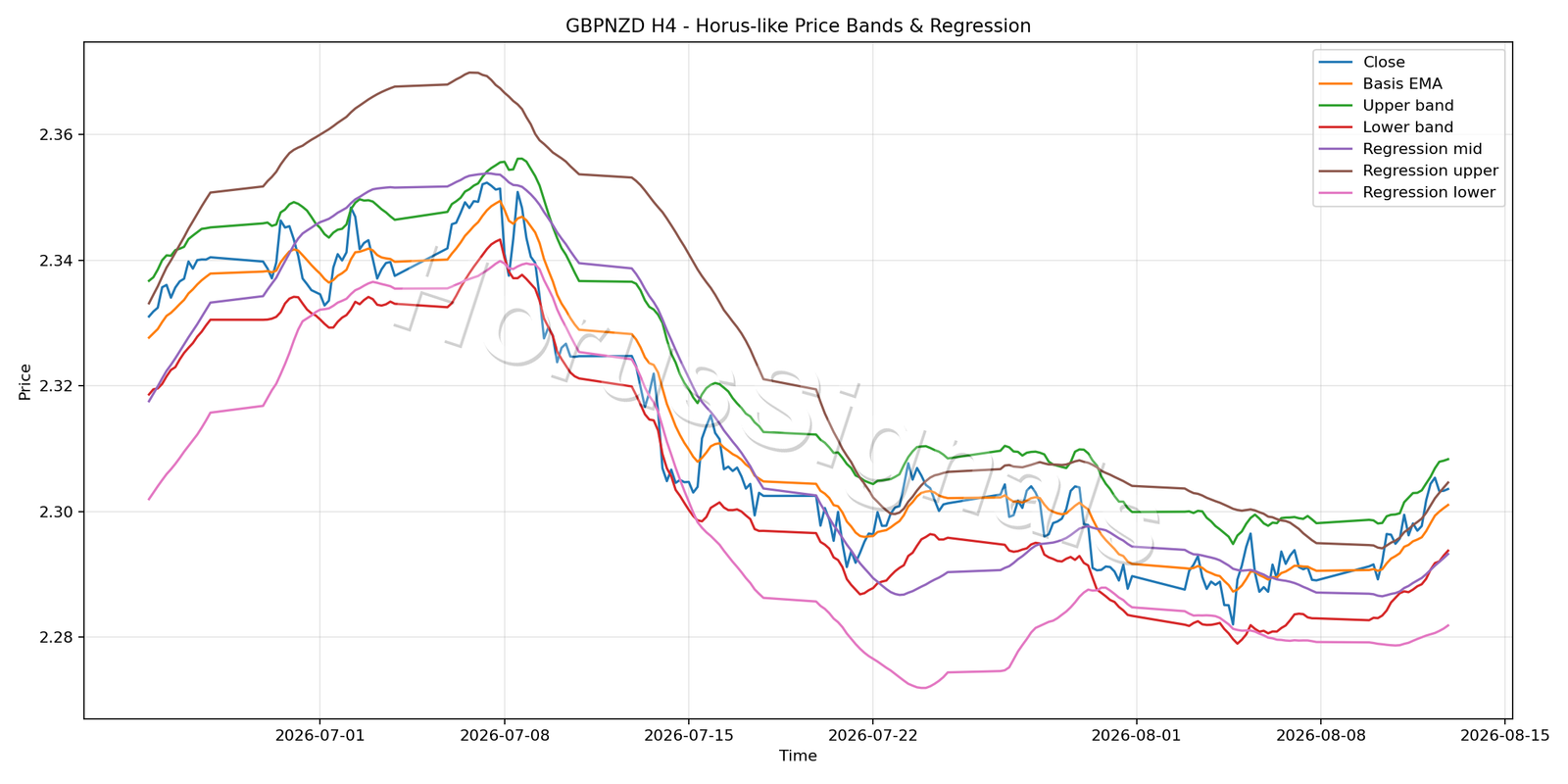 GBPNZD H4 01 PRICE BANDS REGRESSION
