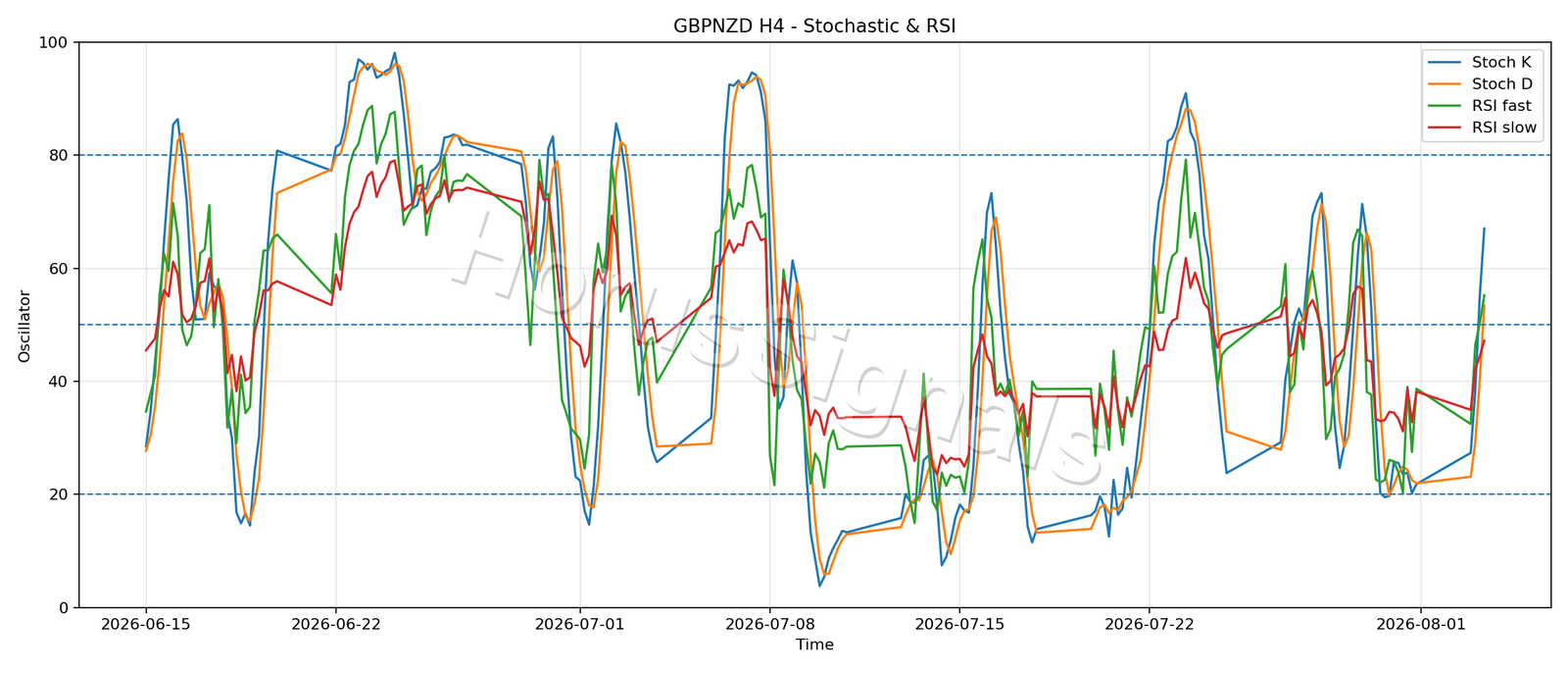 GBPNZD H4 02 STOCH RSI