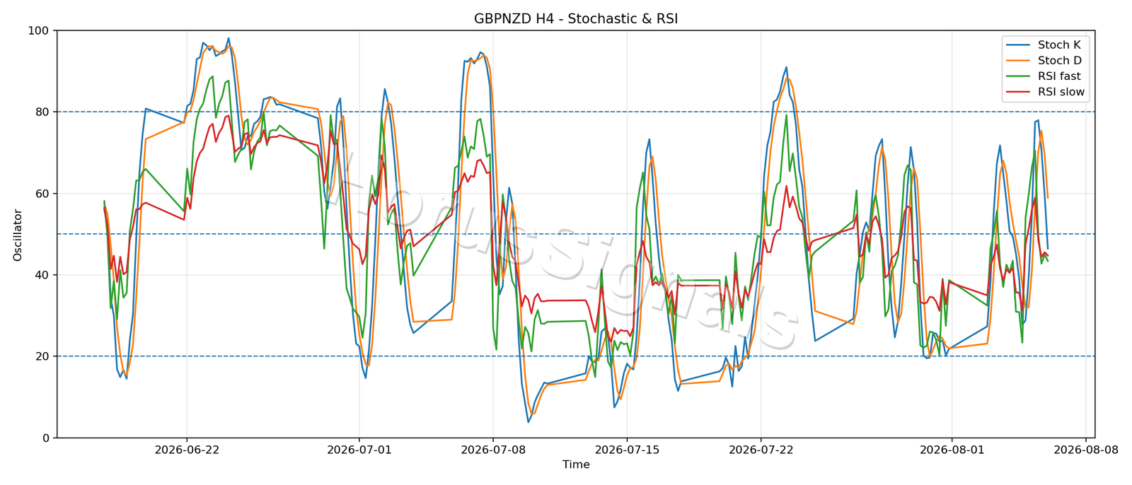 GBPNZD H4 02 STOCH RSI
