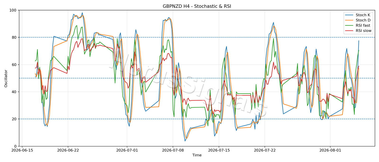 GBPNZD H4 02 STOCH RSI