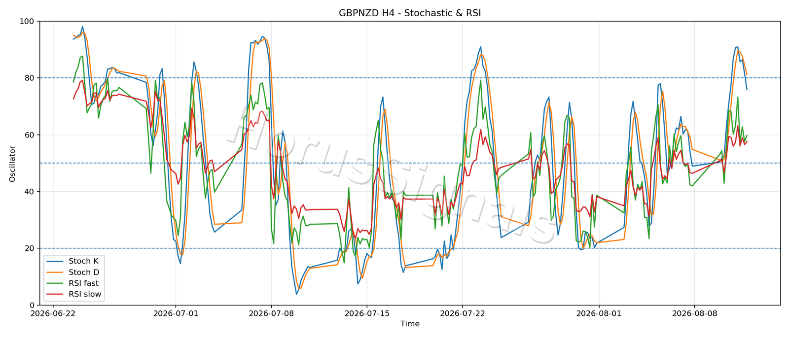 GBPNZD H4 02 STOCH RSI