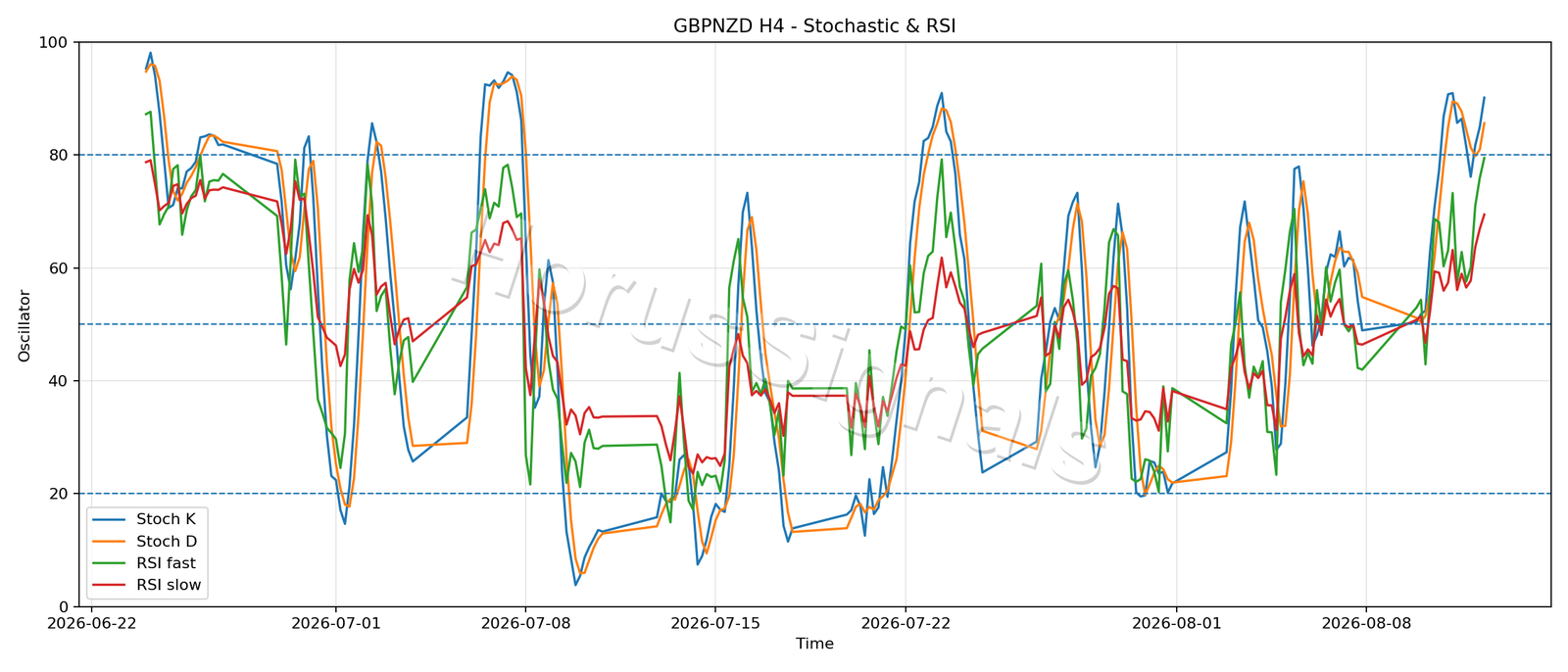 GBPNZD H4 02 STOCH RSI