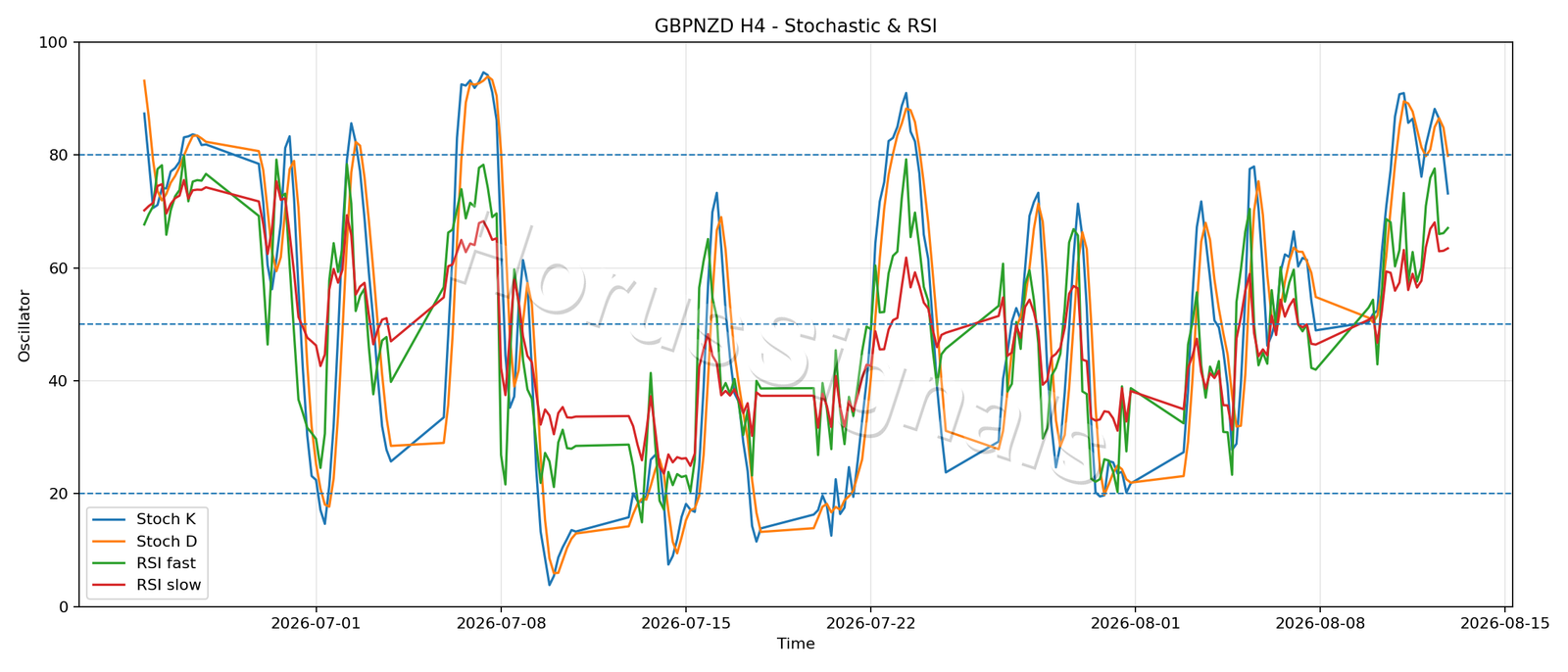 GBPNZD H4 02 STOCH RSI