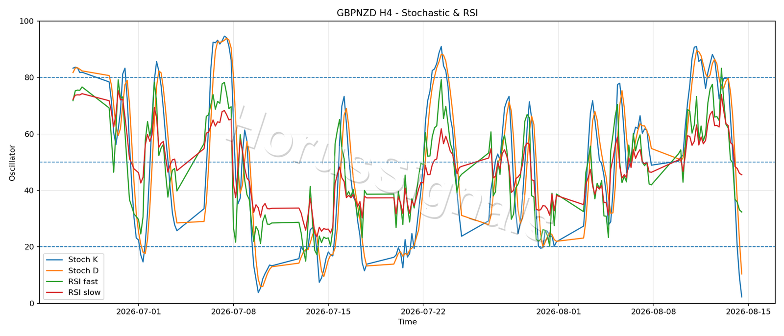 GBPNZD H4 02 STOCH RSI