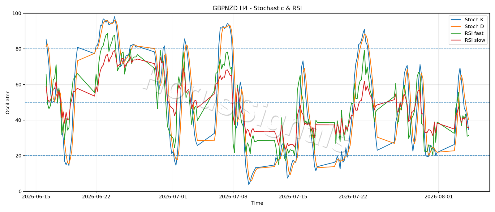 GBPNZD H4 02 STOCH RSI