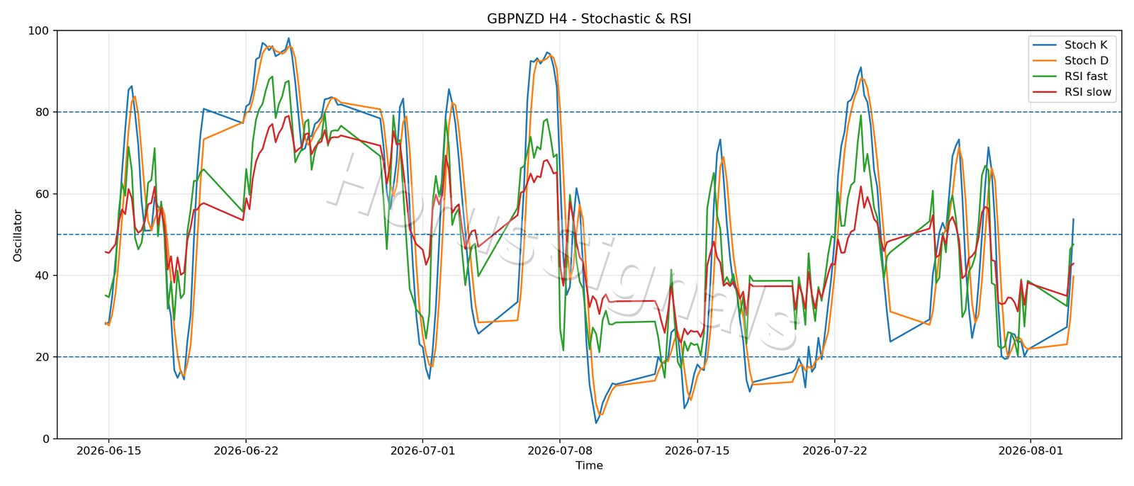 GBPNZD H4 02 STOCH RSI