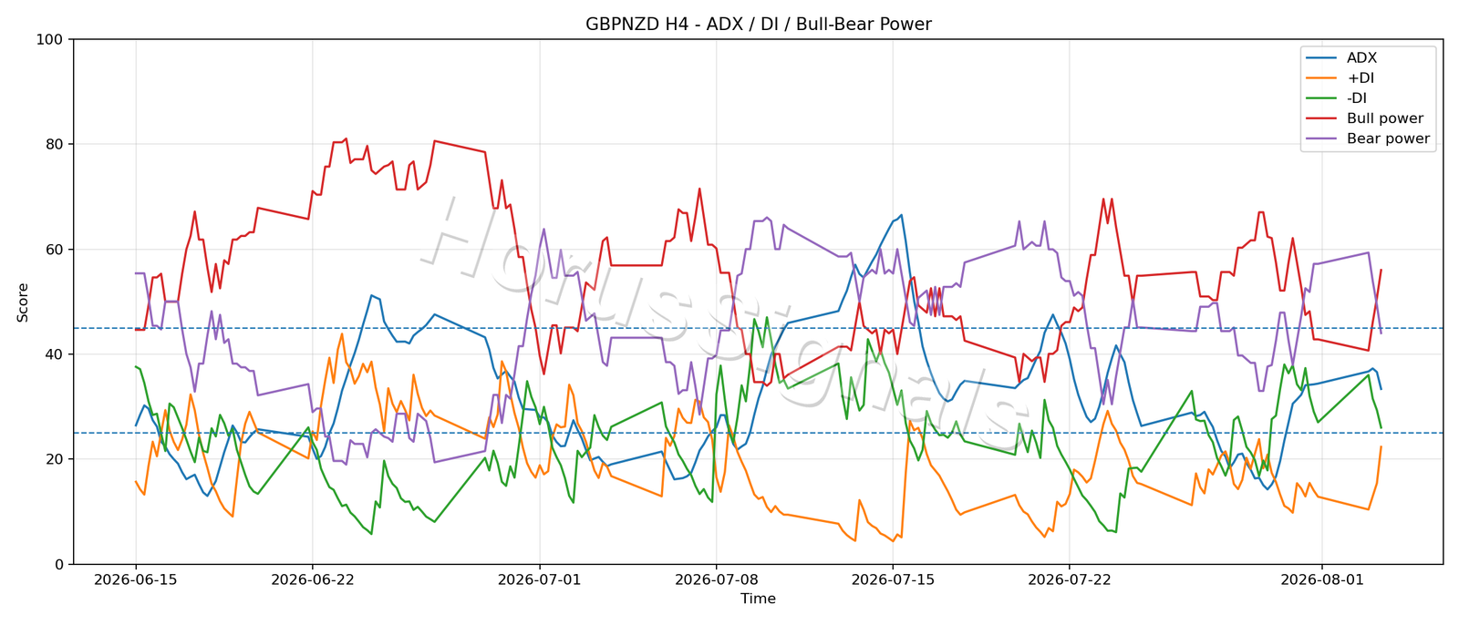 GBPNZD H4 03 ADX POWER