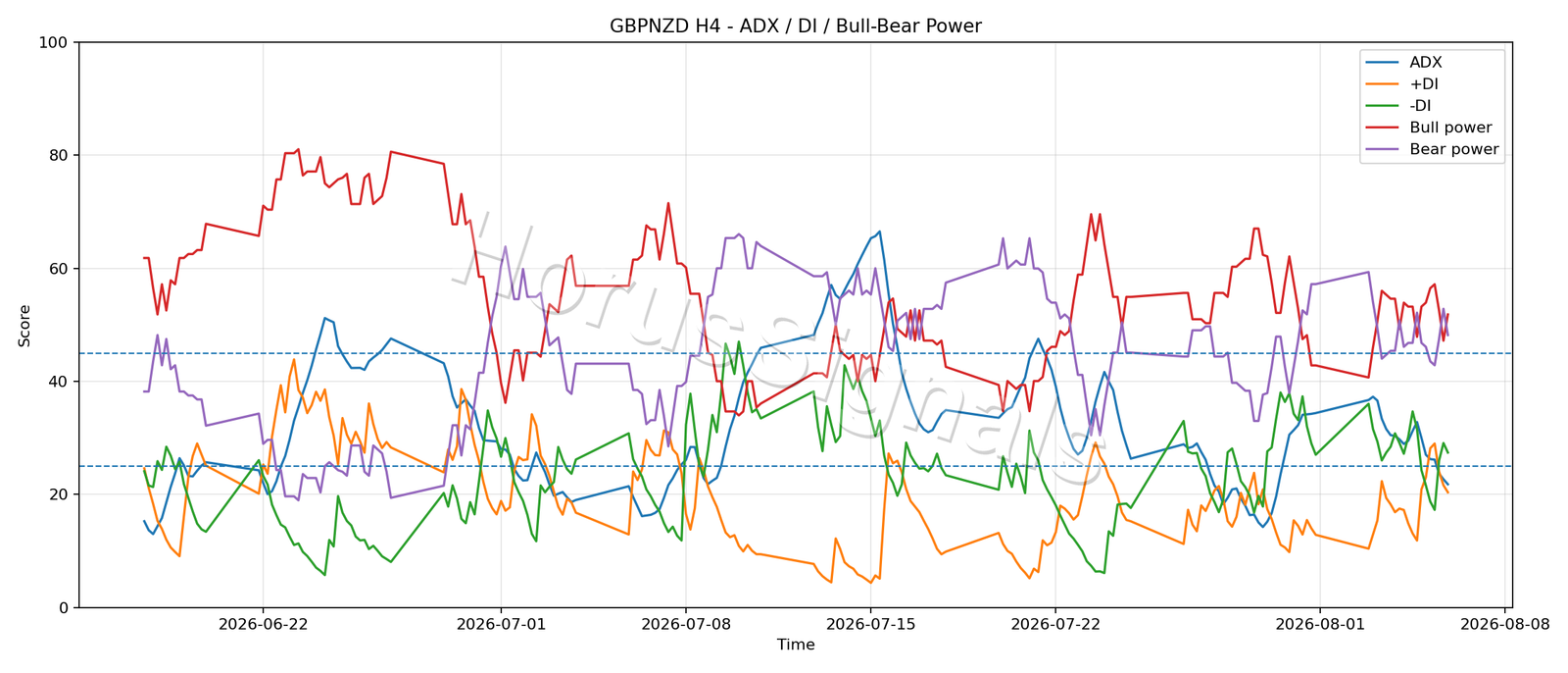 GBPNZD H4 03 ADX POWER