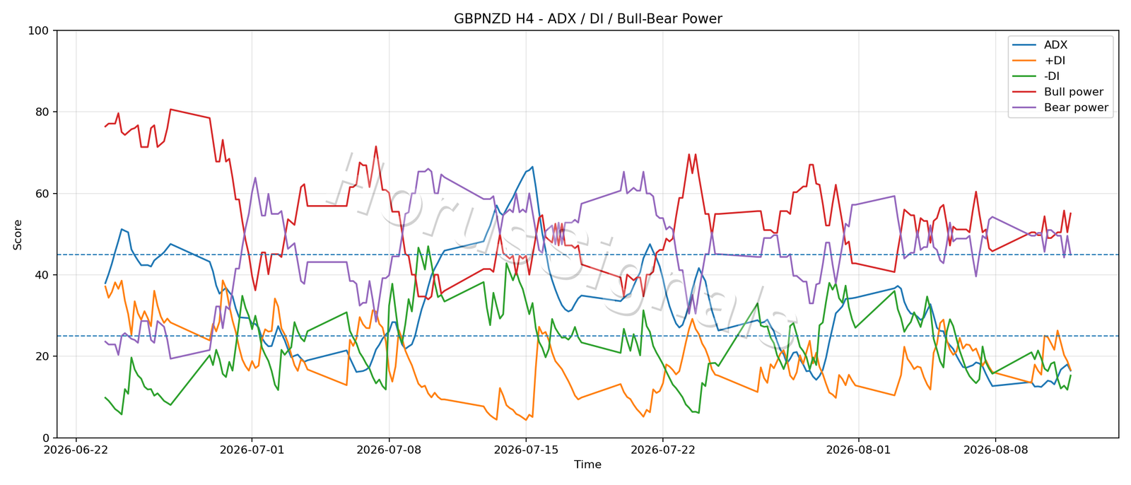 GBPNZD H4 03 ADX POWER