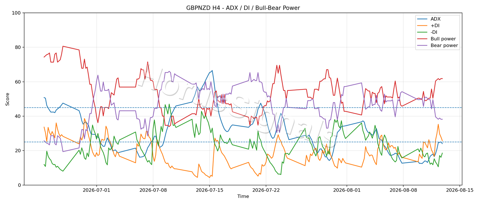 GBPNZD H4 03 ADX POWER