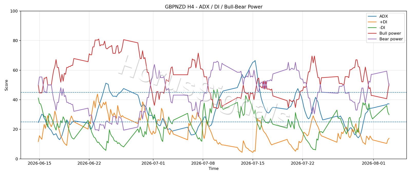 GBPNZD H4 03 ADX POWER