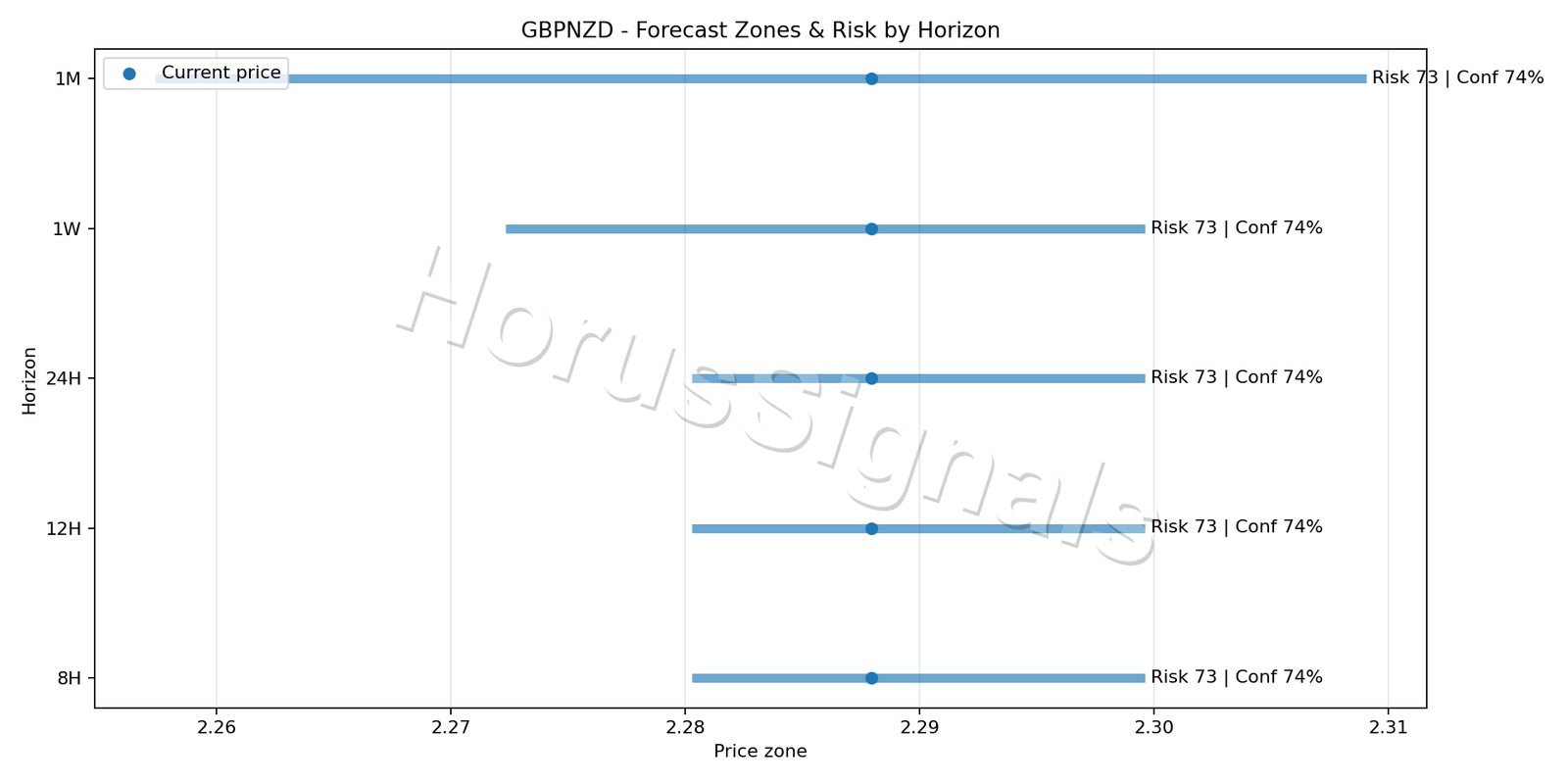 GBPNZD H4 04 FORECAST RISK