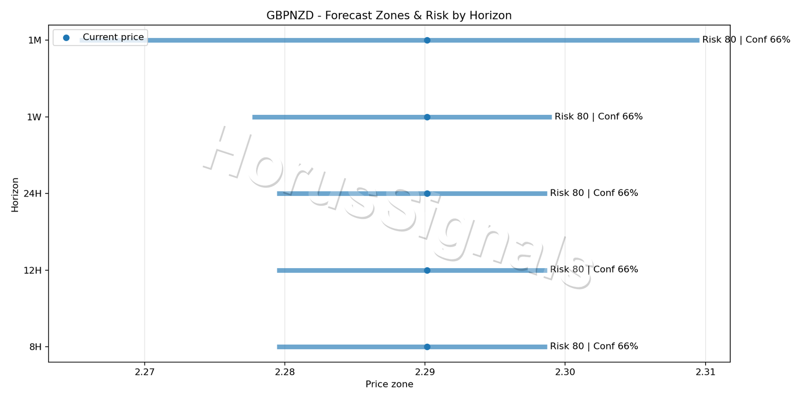 GBPNZD H4 04 FORECAST RISK