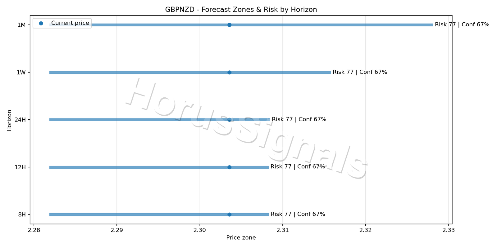 GBPNZD H4 04 FORECAST RISK
