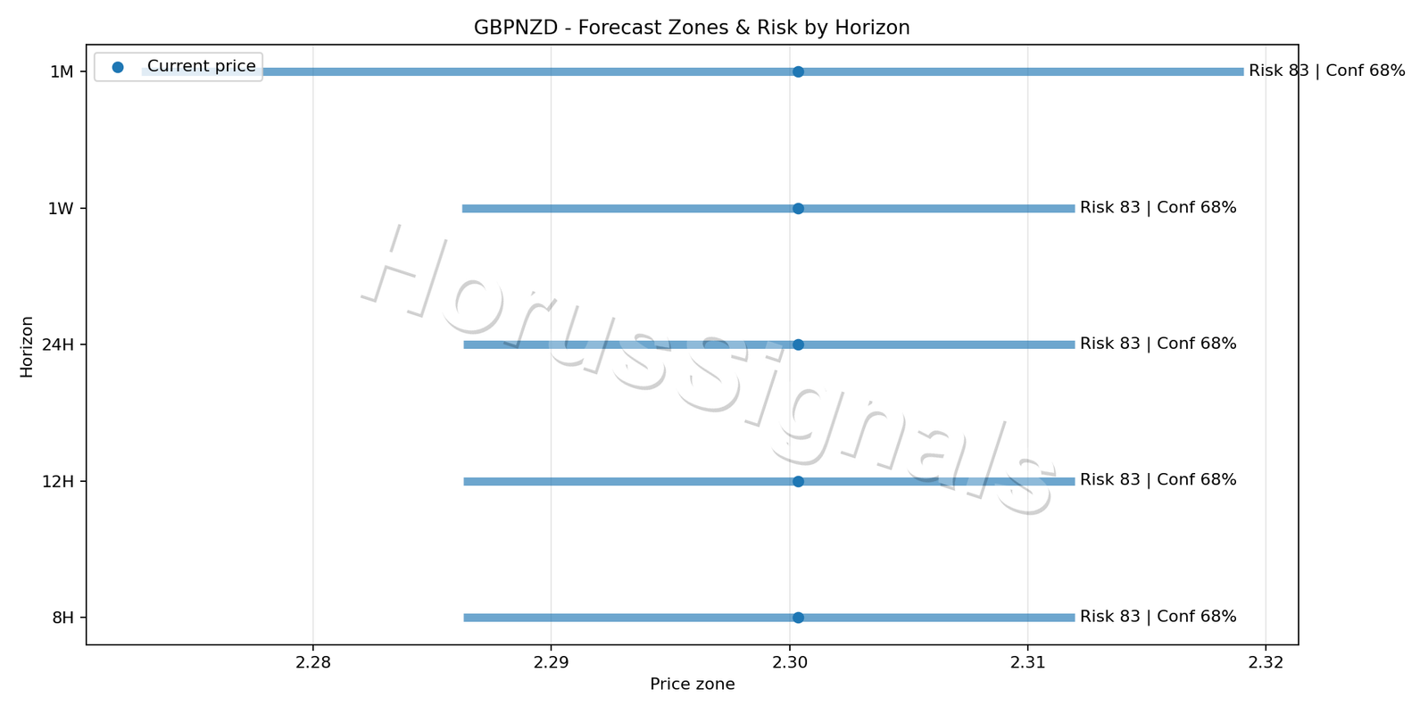 GBPNZD H4 04 FORECAST RISK