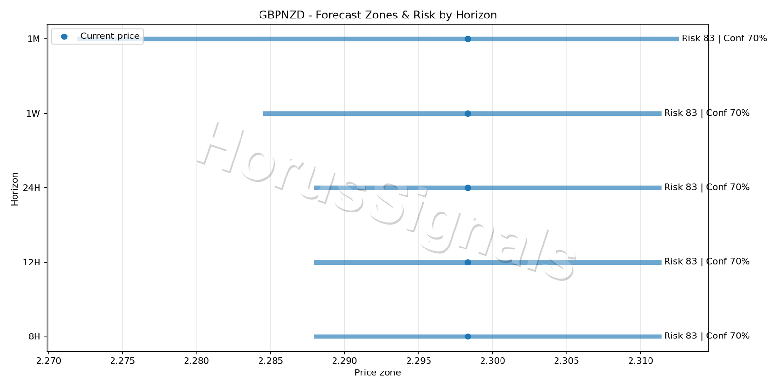 GBPNZD H4 04 FORECAST RISK