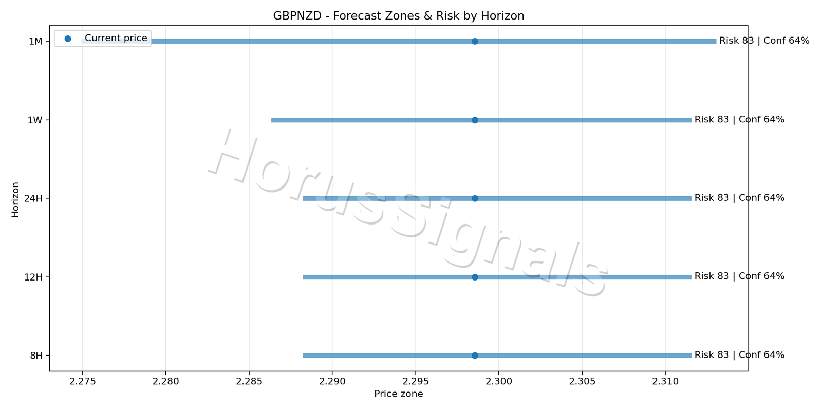 GBPNZD H4 04 FORECAST RISK