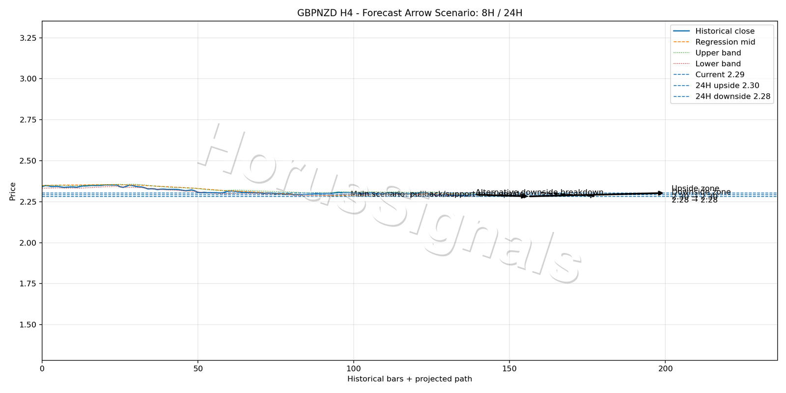 GBPNZD H4 05 FORECAST ARROW SCENARIO