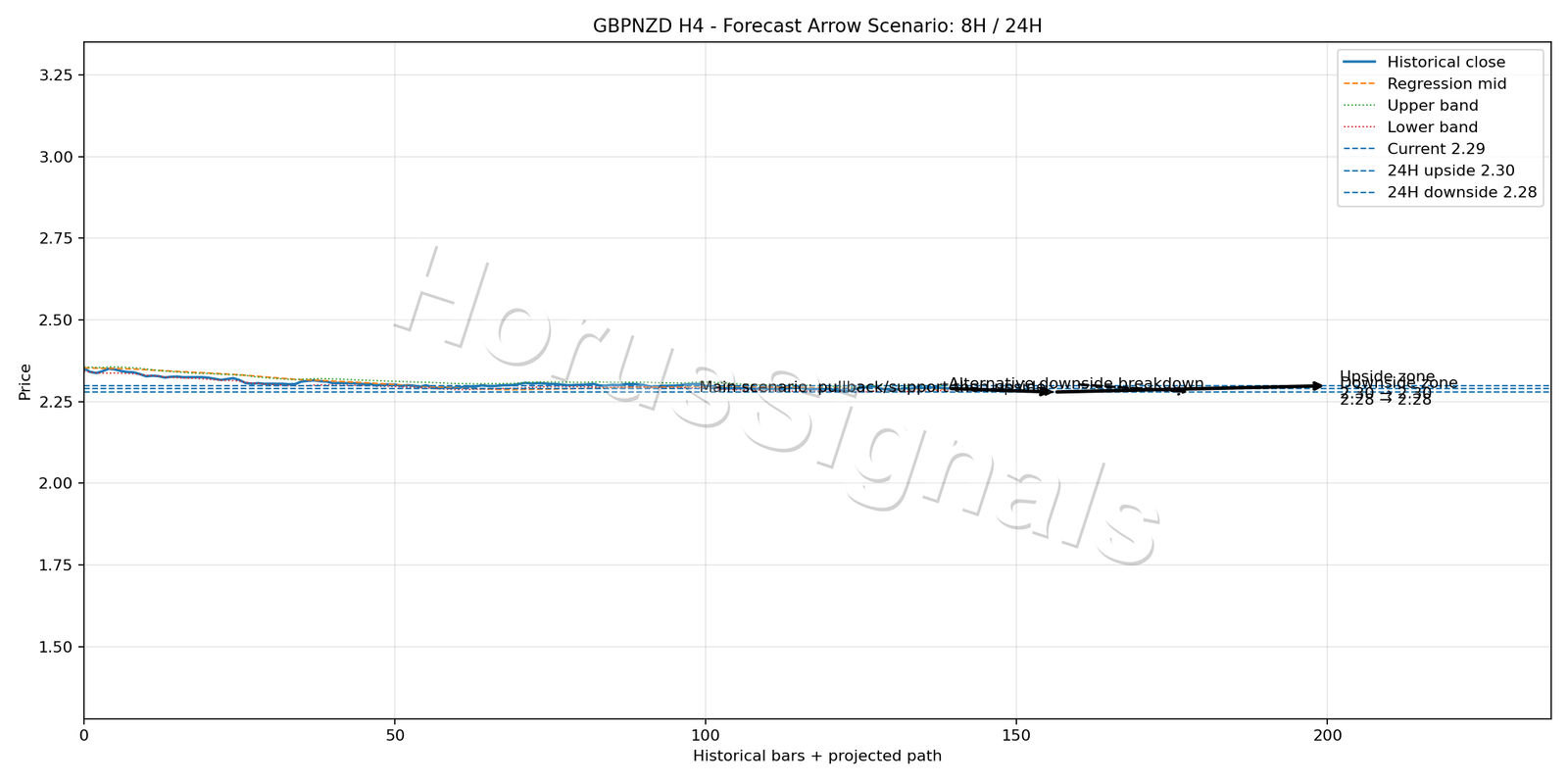 GBPNZD H4 05 FORECAST ARROW SCENARIO