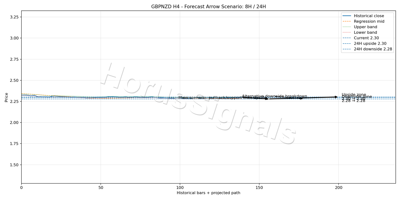 GBPNZD H4 05 FORECAST ARROW SCENARIO