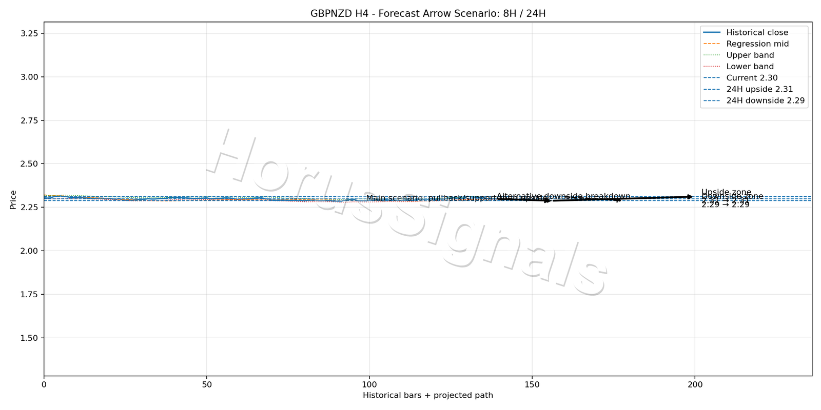 GBPNZD H4 05 FORECAST ARROW SCENARIO