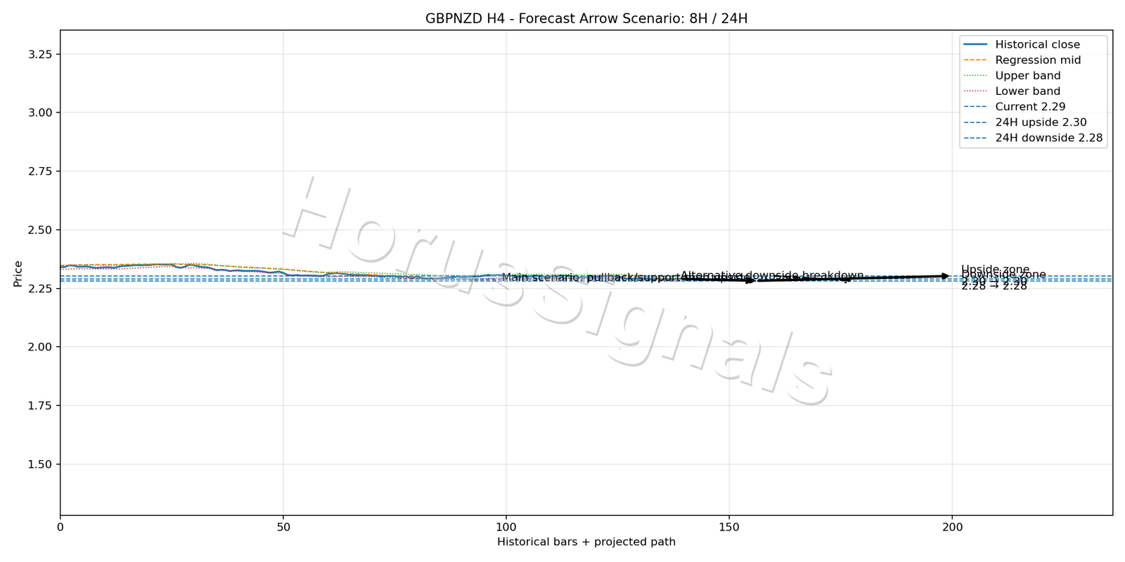 GBPNZD H4 05 FORECAST ARROW SCENARIO