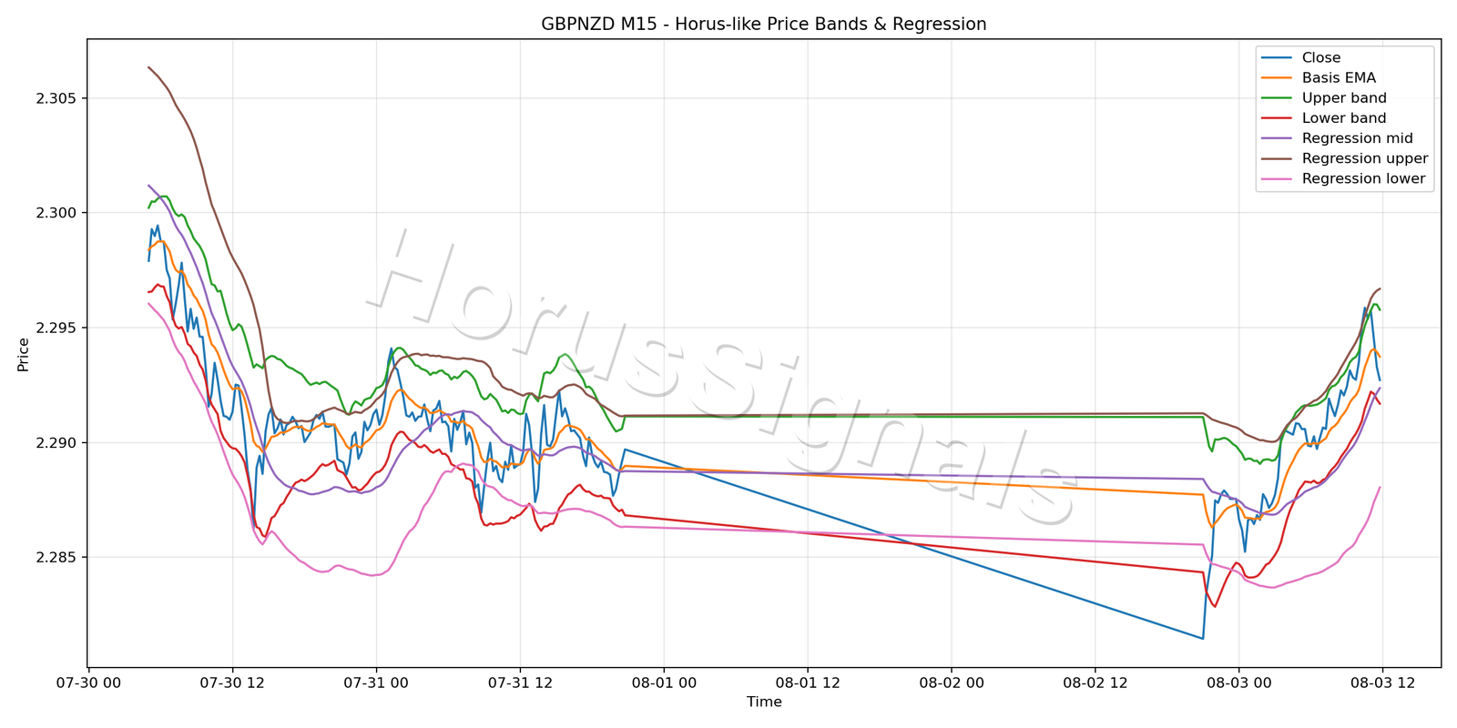 GBPNZD M15 01 PRICE BANDS REGRESSION