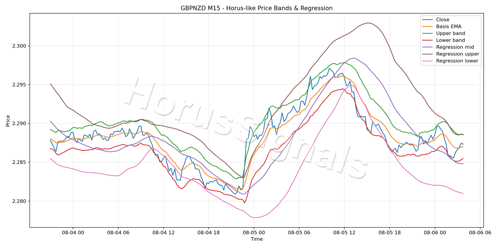 GBPNZD M15 01 PRICE BANDS REGRESSION