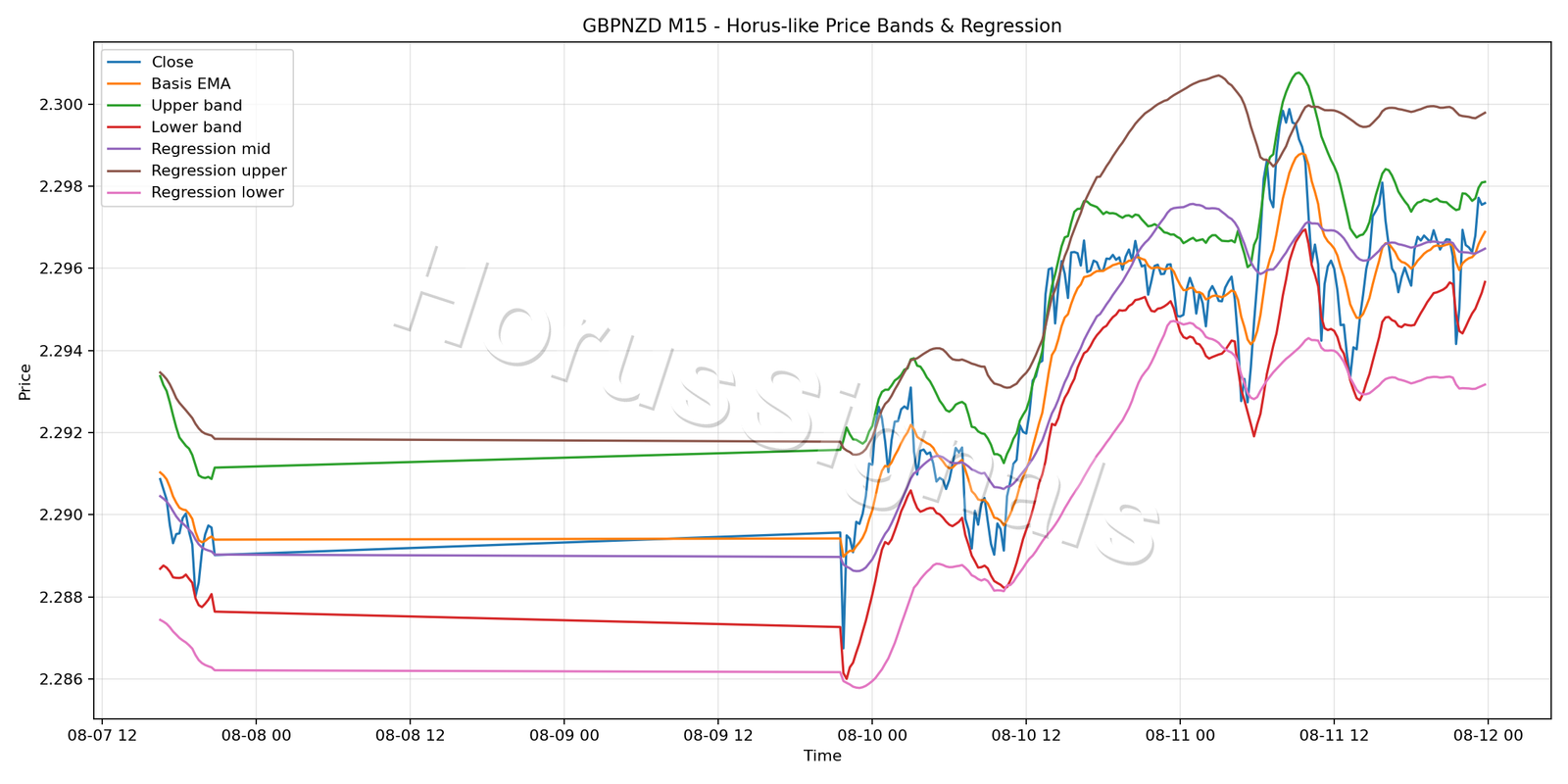 GBPNZD M15 01 PRICE BANDS REGRESSION