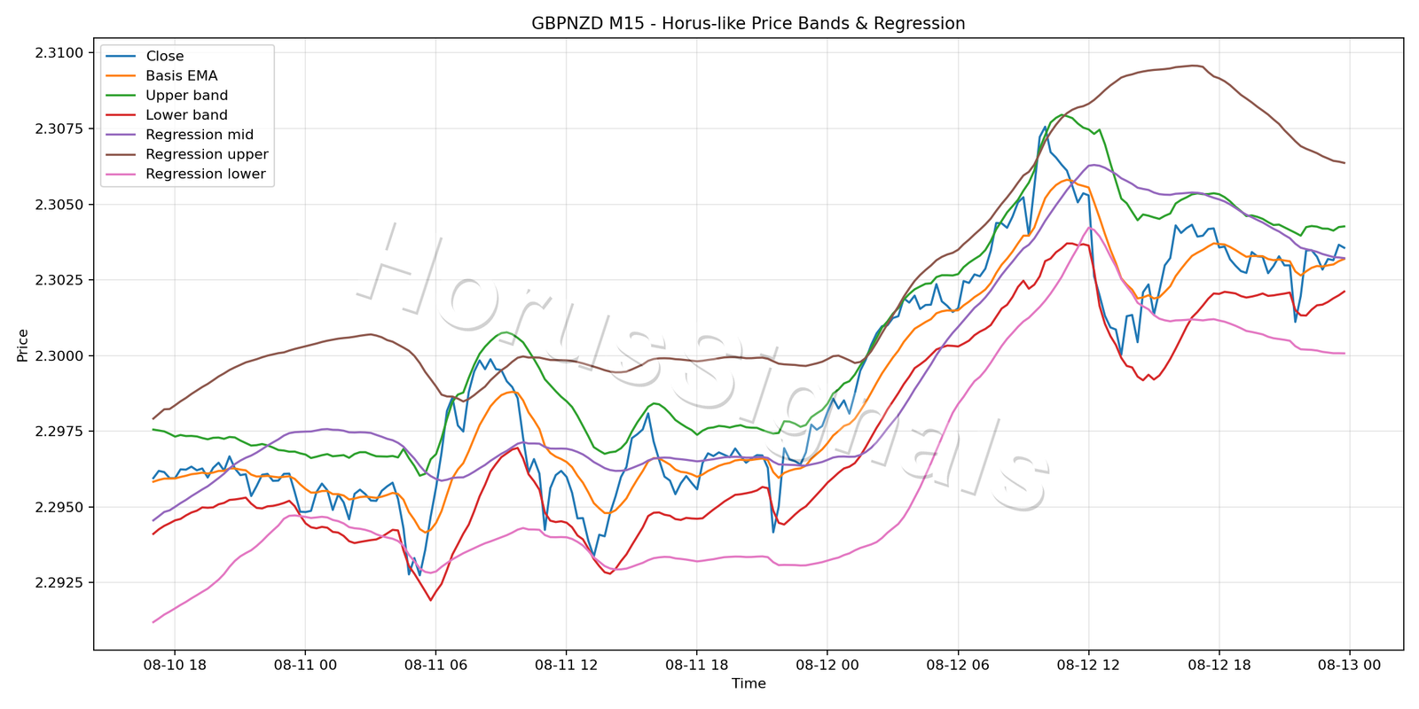 GBPNZD M15 01 PRICE BANDS REGRESSION