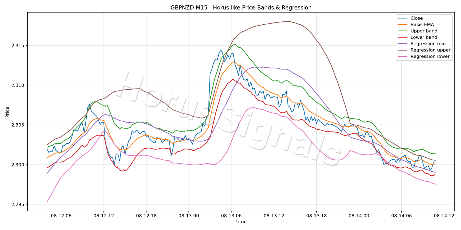 GBPNZD M15 01 PRICE BANDS REGRESSION
