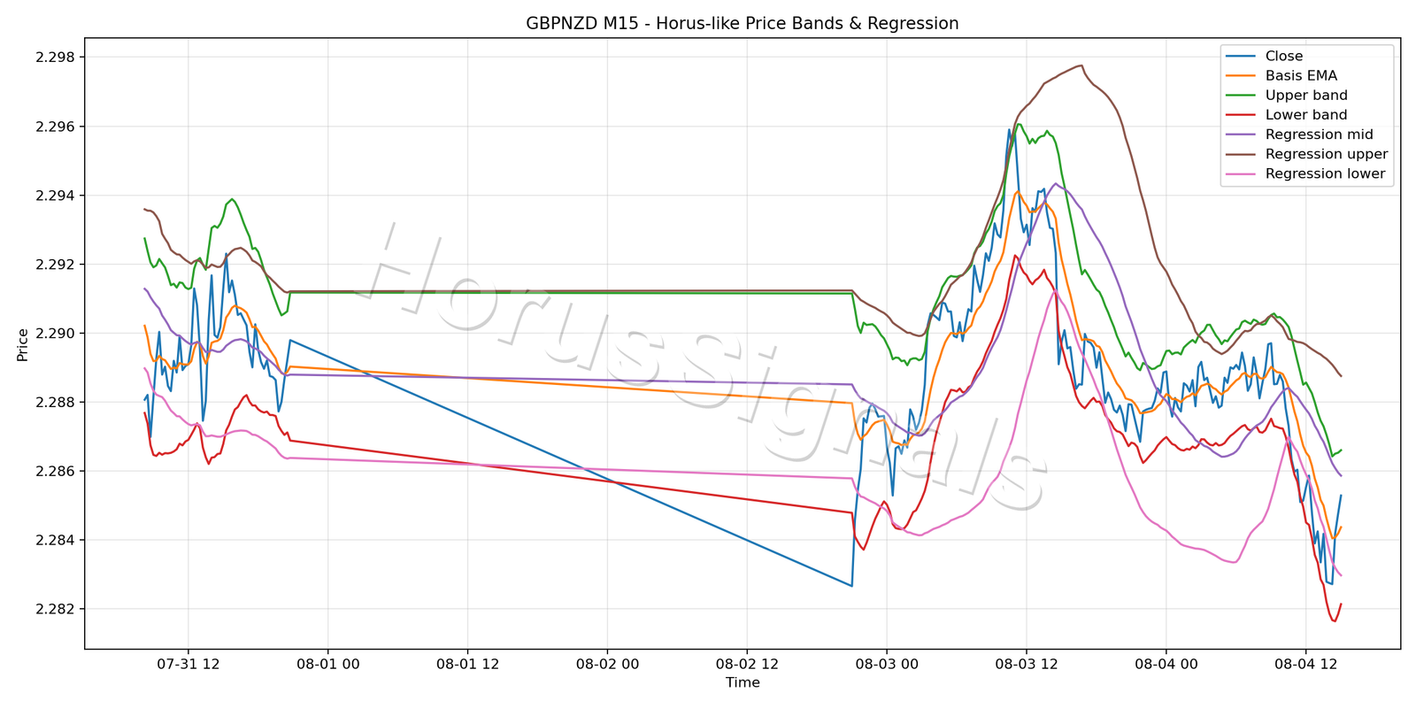 GBPNZD M15 01 PRICE BANDS REGRESSION