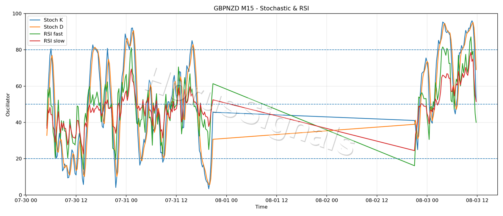GBPNZD M15 02 STOCH RSI
