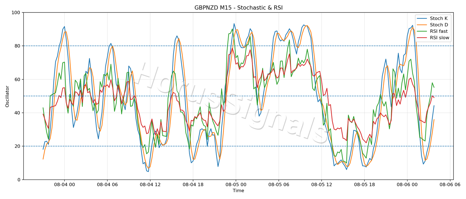 GBPNZD M15 02 STOCH RSI