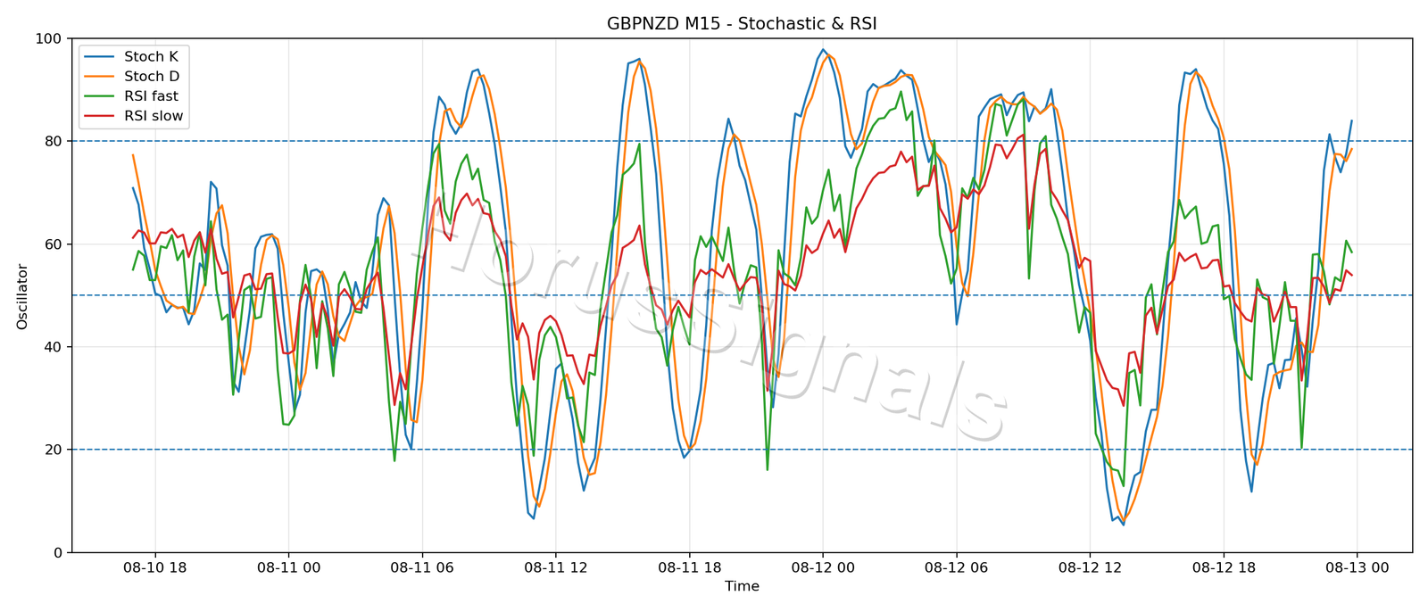 GBPNZD M15 02 STOCH RSI