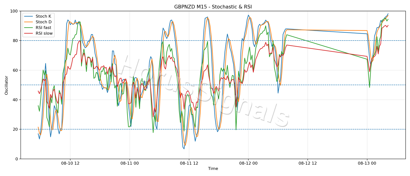 GBPNZD M15 02 STOCH RSI