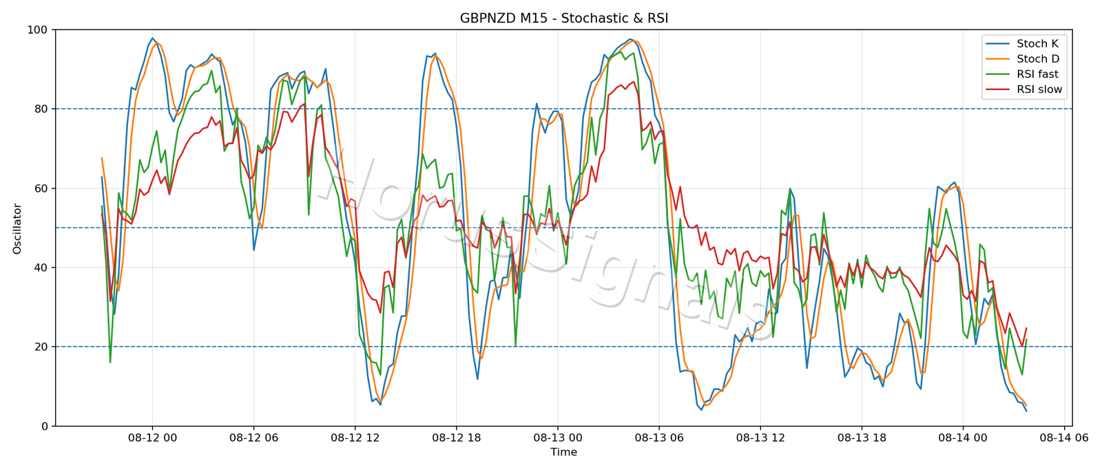 GBPNZD M15 02 STOCH RSI
