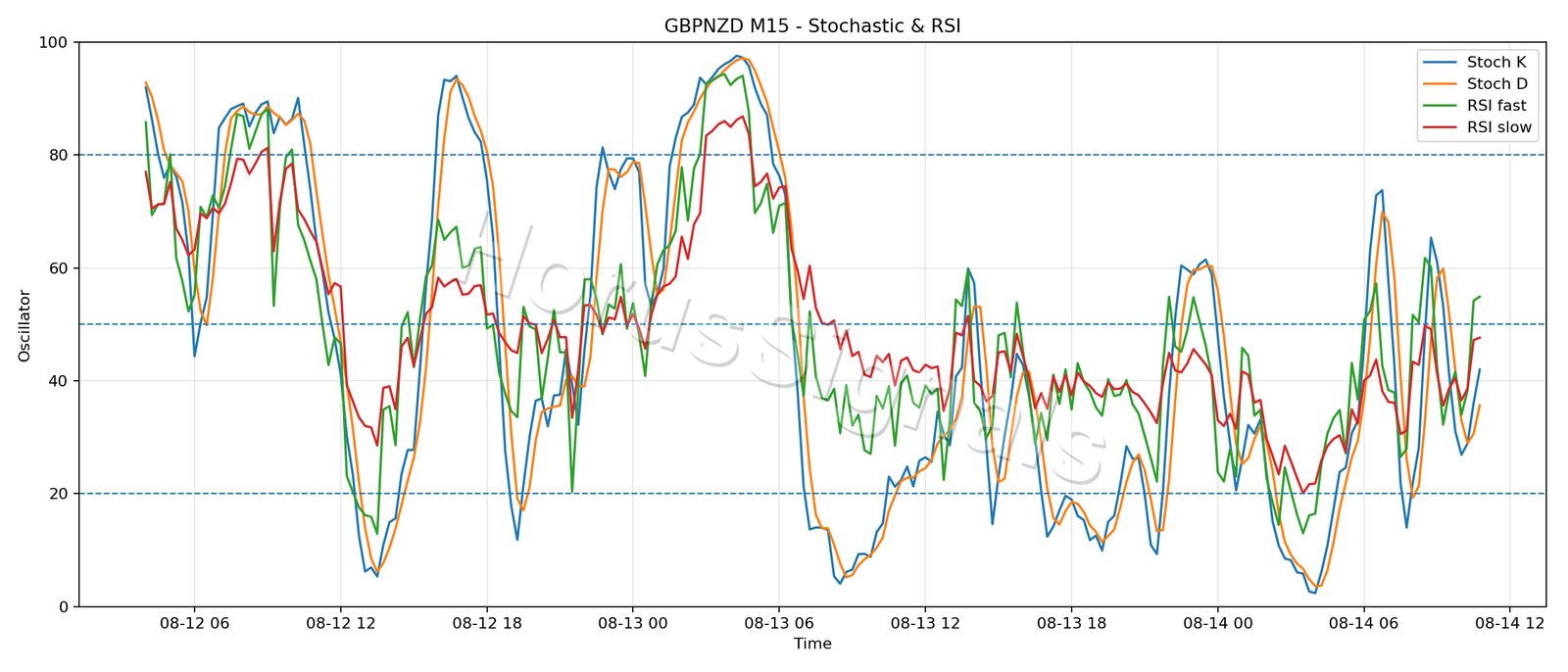 GBPNZD M15 02 STOCH RSI