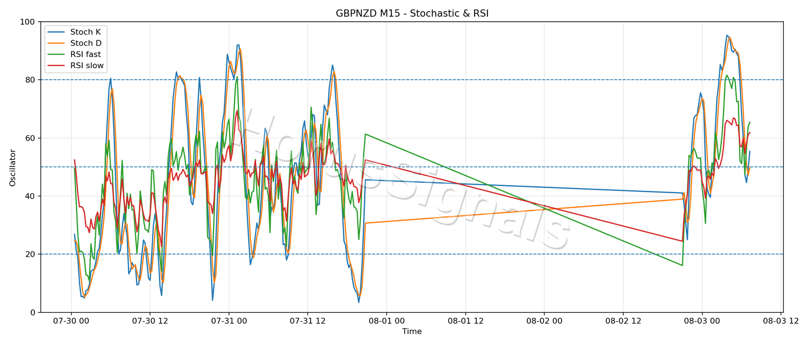GBPNZD M15 02 STOCH RSI