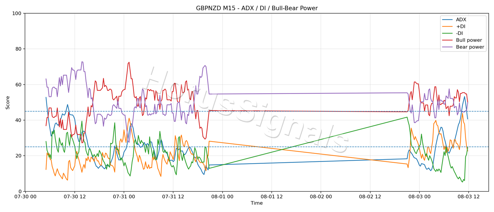 GBPNZD M15 03 ADX POWER