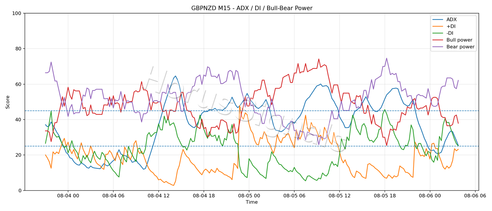 GBPNZD M15 03 ADX POWER