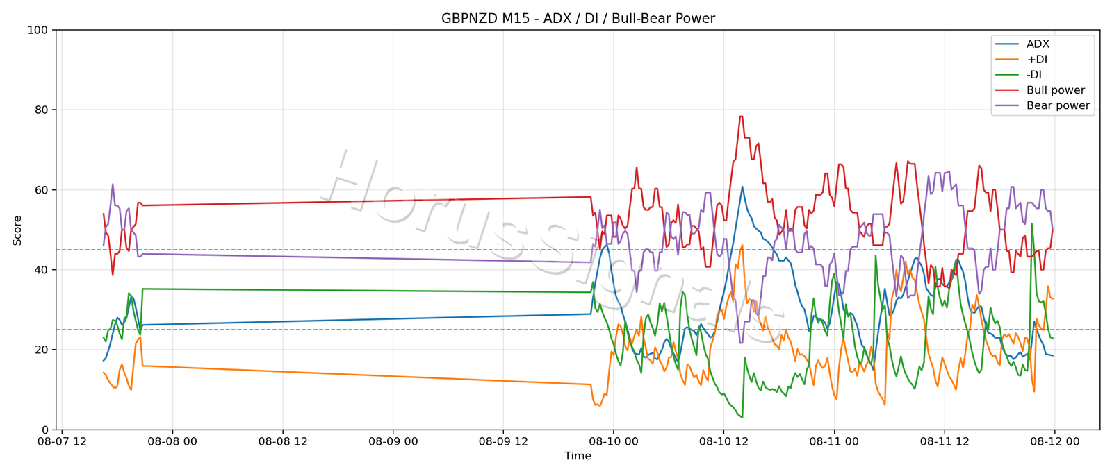 GBPNZD M15 03 ADX POWER