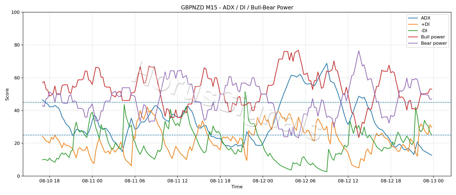 GBPNZD M15 03 ADX POWER
