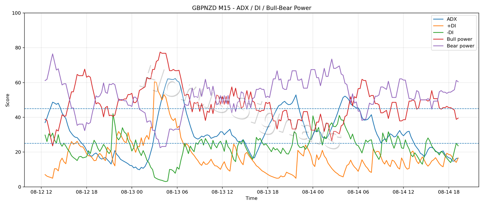 GBPNZD M15 03 ADX POWER
