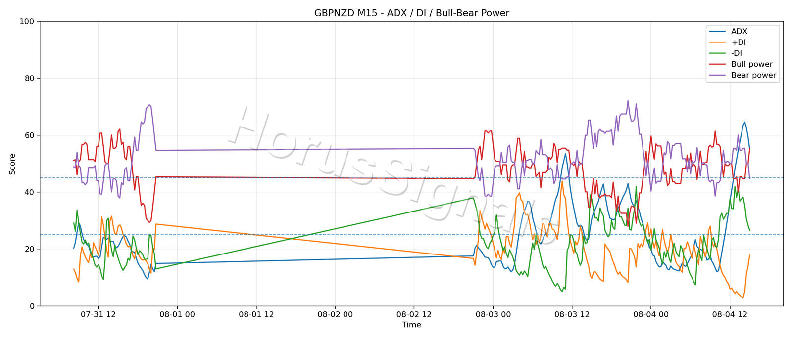 GBPNZD M15 03 ADX POWER