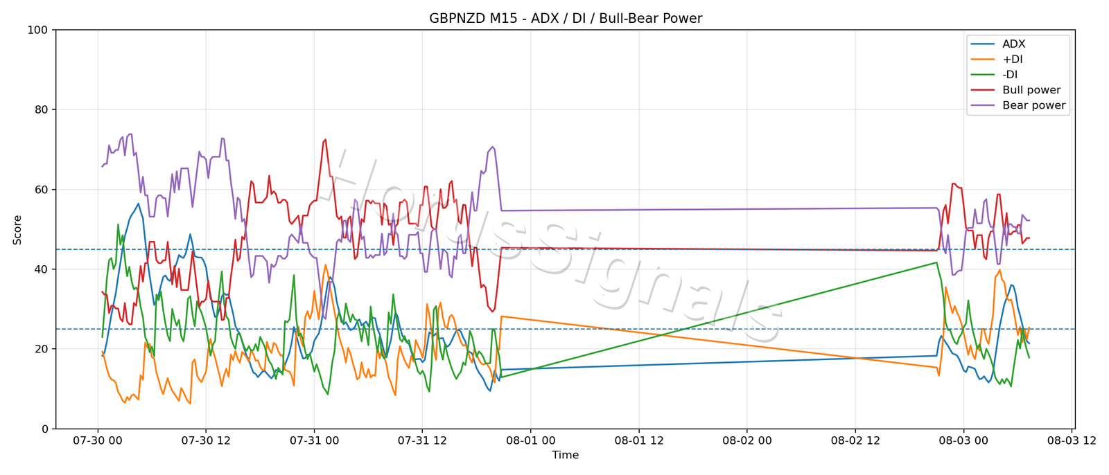 GBPNZD M15 03 ADX POWER