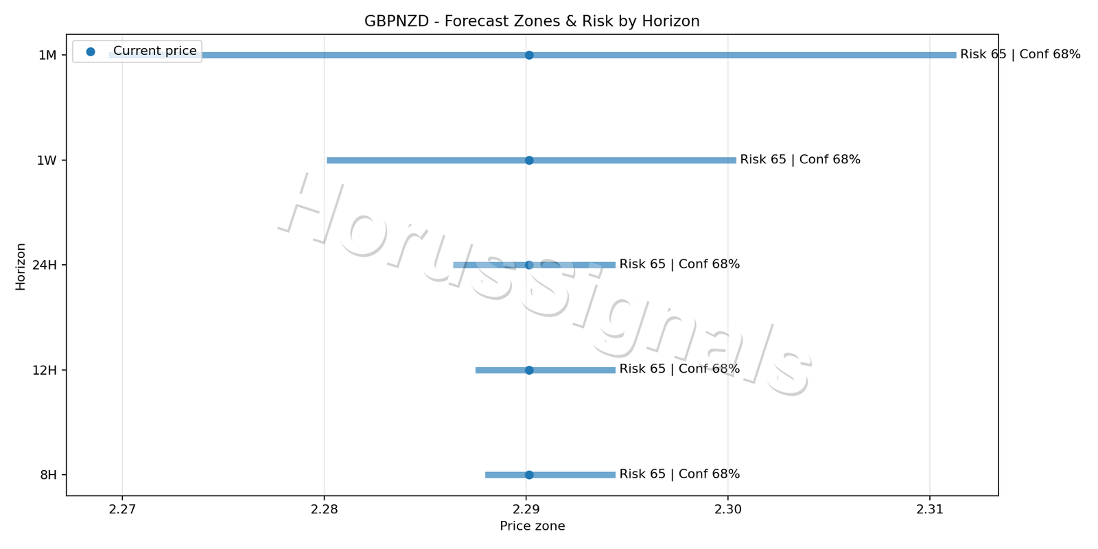 GBPNZD M15 04 FORECAST RISK