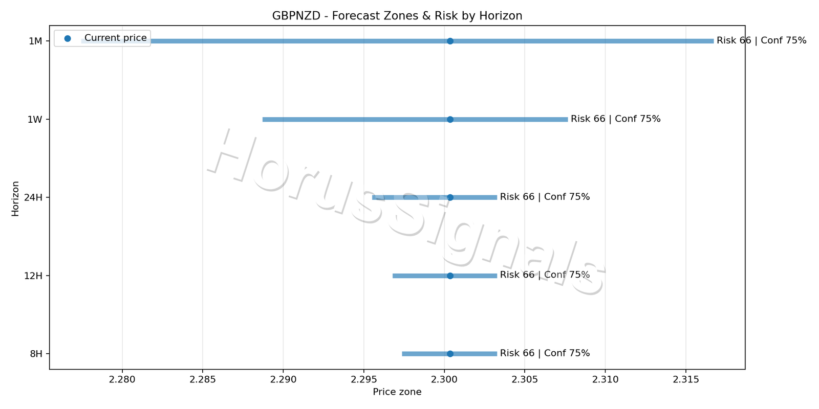 GBPNZD M15 04 FORECAST RISK