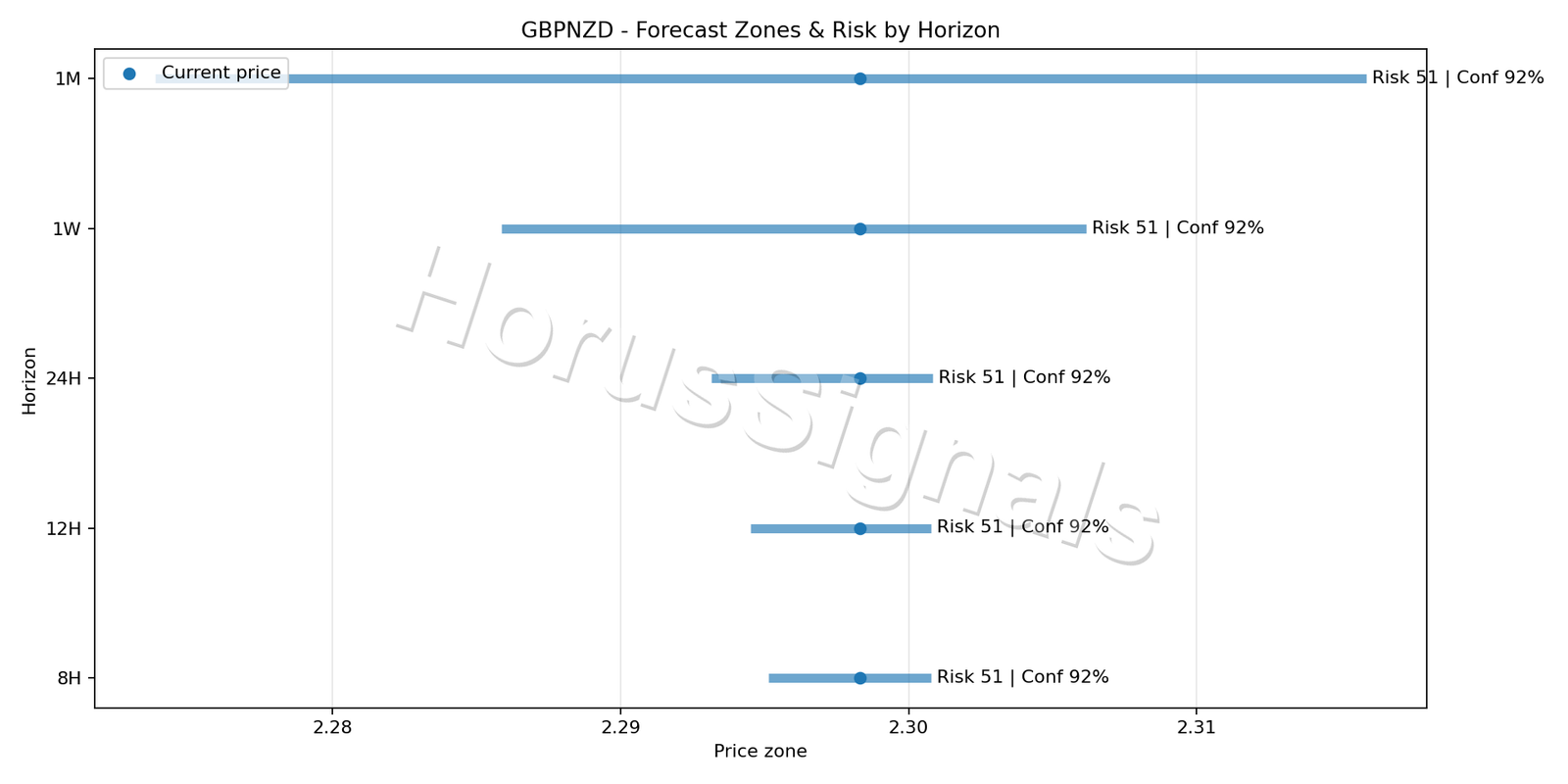 GBPNZD M15 04 FORECAST RISK