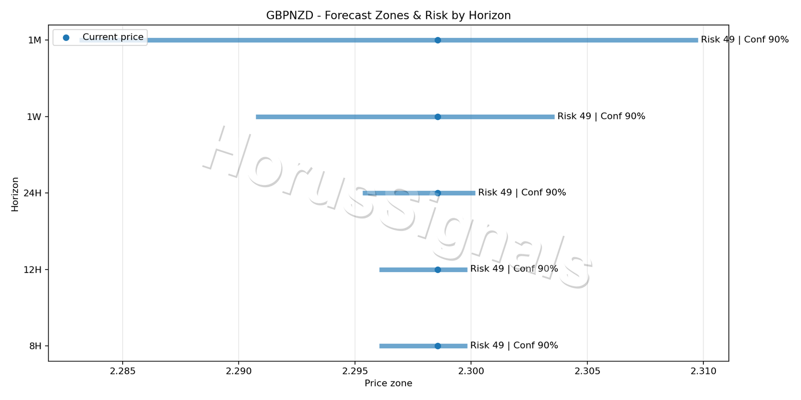 GBPNZD M15 04 FORECAST RISK